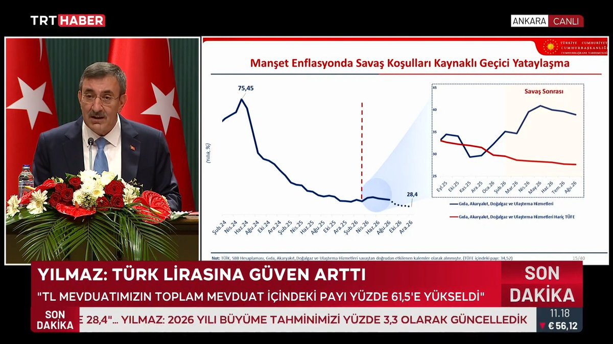 "Enflasyon belirgin bir düşüş eğilimine girdi" Cumhurbaşkanı Yardımcısı Yılmaz: 📌"Mayıs 2024'te yüzde 75,5 seviyesine yükselen enflasyonun, 2026 yılı son çeyreğinde yeniden düşüş göstereceğini ve yıl sonunda yüzde 28,4 olmasını bekliyoruz."