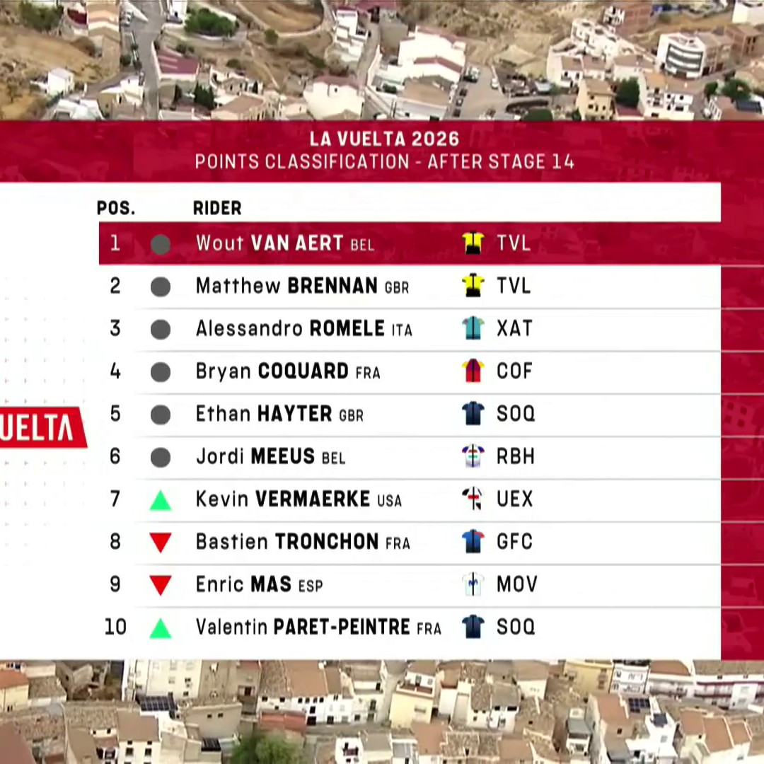 Wout van Aert POWERS to a sprint victory in Stage 15 of La Vuelta a España! 😤