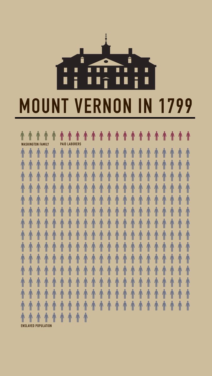 In 1799, 317 enslaved men, women, and children made up more than 90% of Mount Vernon's population. George and Martha Washington's lives depended on their labor to keep the estate self-sufficient. The majority of the enslaved were laborers who performed agricultural work on the estate’s four outlying farms. Others worked in the Mansion as butlers, cooks, waiters, and housemaids, while many were trained in specialized trades, including carpentry, blacksmithing, and textile production. Most never had the opportunity to become literate and left no written documents. Much of what we know about their lives therefore comes from Washington’s records, archaeological evidence, and oral histories passed down by their descendants. Learn what these sources reveal about their lives: