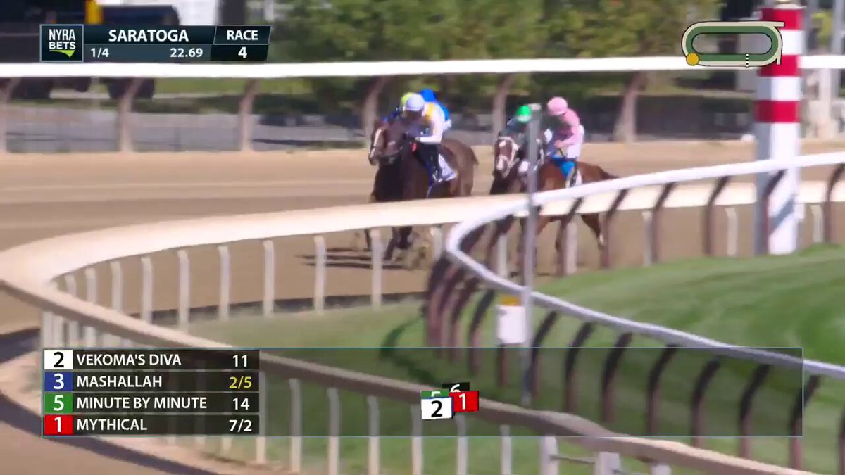 MASHALLAH makes it three in a row, dominating in the Grade 3 Prioress Stakes under Manuel Franco 🏇🏽 for trainer brendan walsh. The win also officially clinches the Saratoga riding title for Manny!