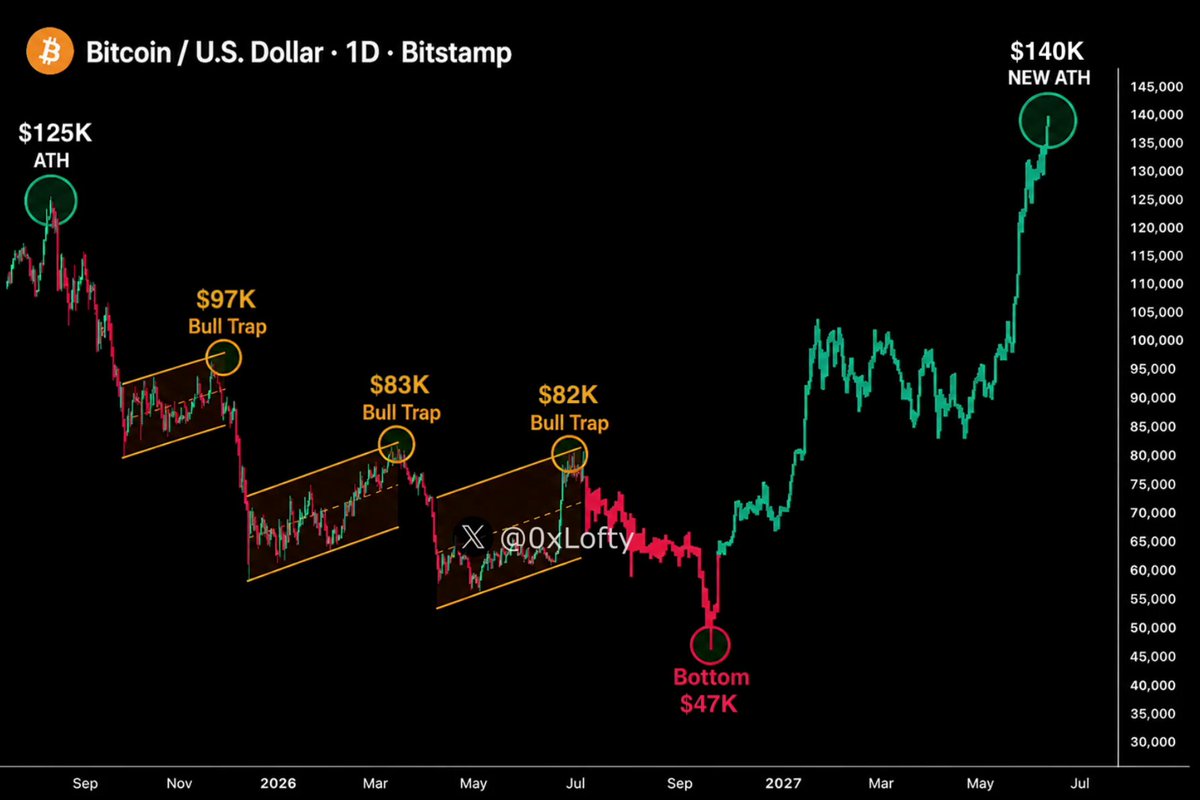 🚨 WARNING: THE NEXT BITCOIN DUMP WILL BE BRUTAL The final relief rally is almost over. We’ve seen this pattern before: $80K → $72K → $65K → $47K → New Bull Run Save this chart. Don’t become exit liquidity. Quick reminder: I publicly called Bitcoin’s $17K bottom in 2022. Then I publicly called the $126K top in 2025. My next public call will be posted here first. Follow and turn notifications on.
