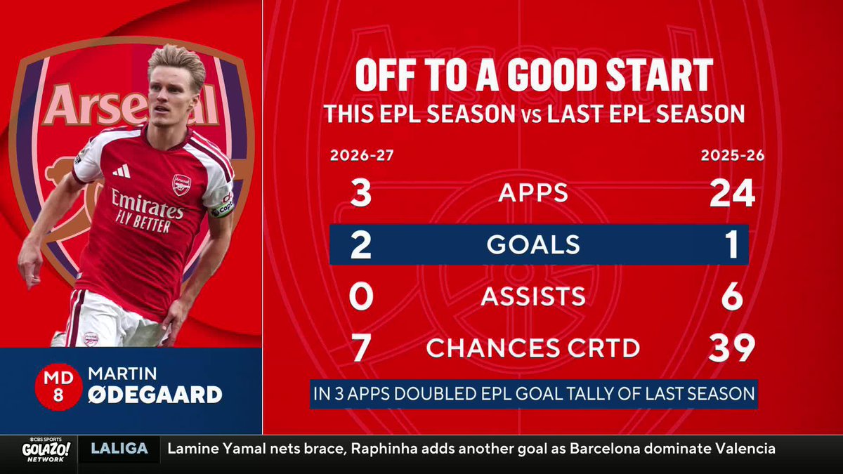 "He's one of the best players in the Premier League... He sees things that other players simply don't see." ๐๐๐ ๐๐๐๐ ๐๐๐ and Stefano Fusaro salute Arsenal's Martin รdegaard for how he's started the new season ๐ฅ
