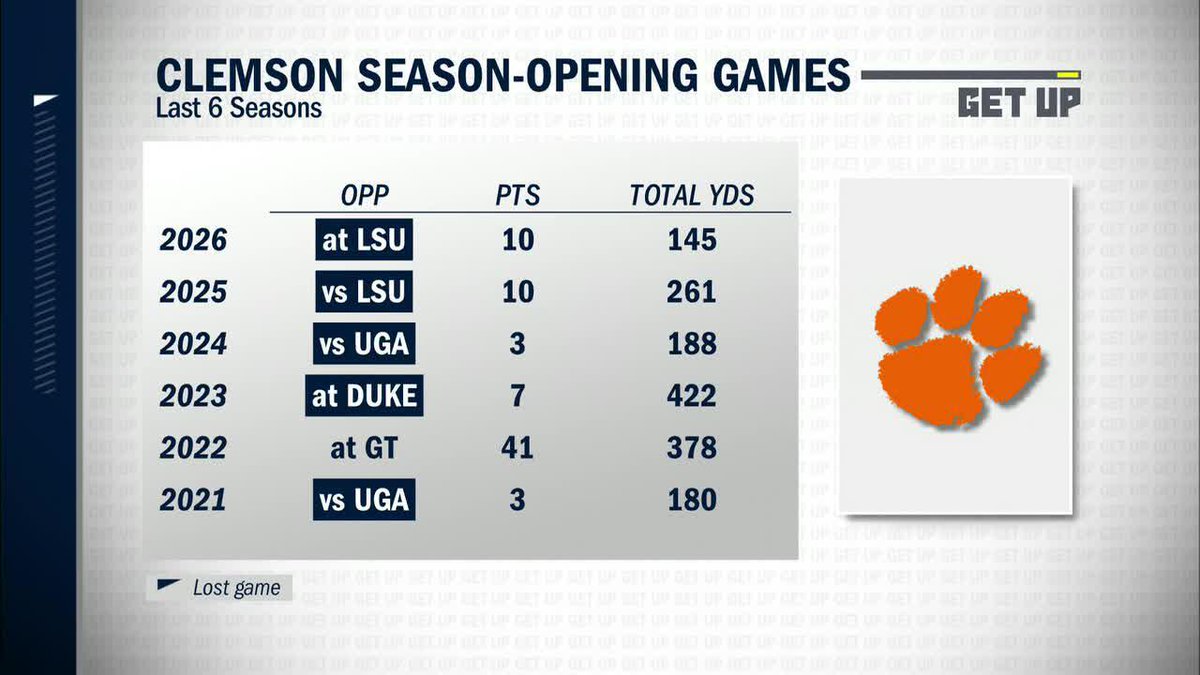 "It's over for Dabo Swinney." Paul Finebaum weighs in on Clemson after their blowout loss to LSU 🏈