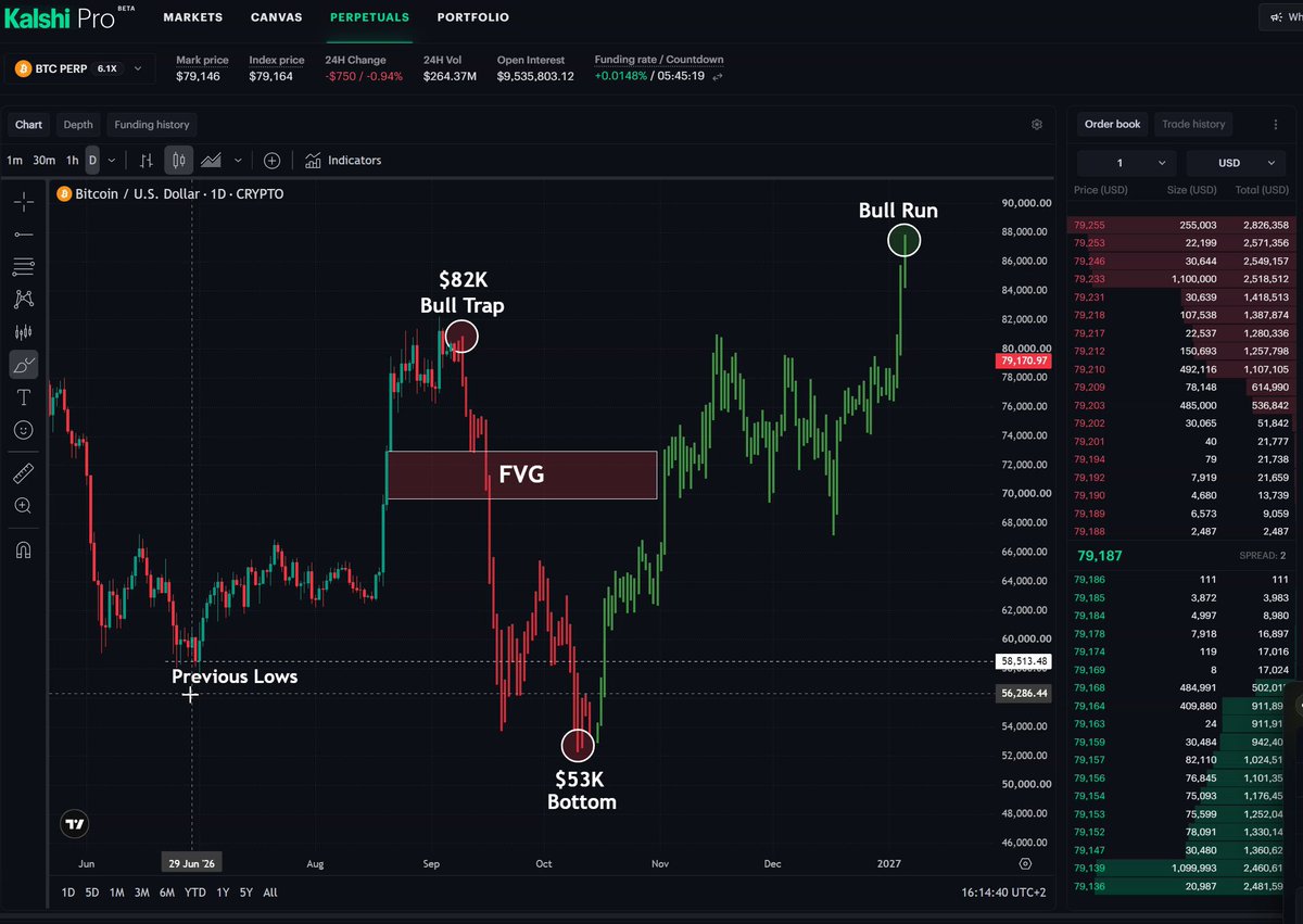 🚨 WARNING: THE BITCOIN BULL TRAP ENDS TODAY I told you to MAX SHORT $BTC at $82K. Now the relief rally is running out of time. My roadmap has NOT changed: $79K → $70K → $62K → $53K → New Bull Run Everything is playing out exactly as I warned. Most people will become exit liquidity because they’ll realize what’s happening only AFTER the real dump starts. Save this chart and come back later. Remember: I publicly called the $17K Bitcoin bottom. I called the $126K top. And I believe my NEXT call will be the biggest one of this cycle. Follow and turn notifications on. You do NOT want to find this account when it’s already too late.