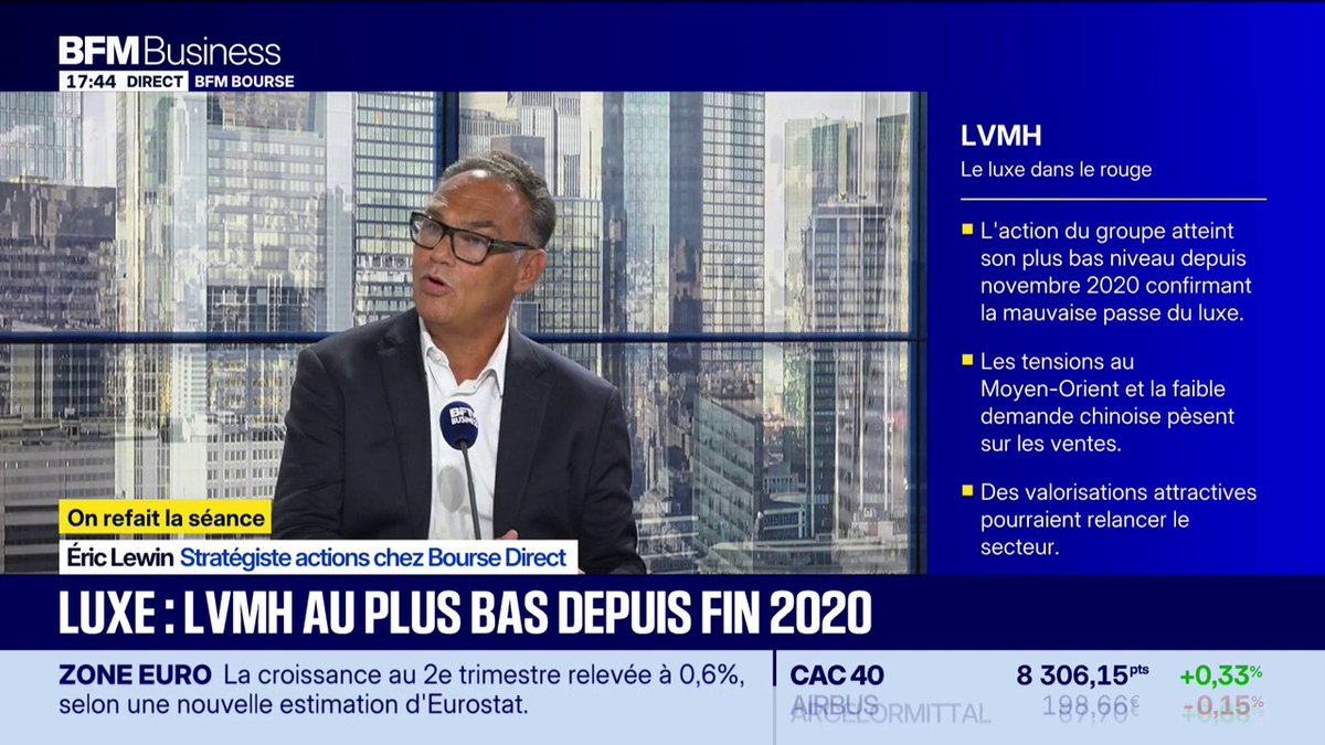 📉 LVMH au plus bas depuis fin 2020 🗣️ Éric Lewin : "La capitalisation est tombée à 212 milliards d’euros. Juste derrière, il y a L’Oréal à 204 milliards. L'ensemble du secteur du luxe est en difficulté : Hermès recule de 33 %, Kering de 19 %, LVMH de 33 % et Moncler de 16 %"