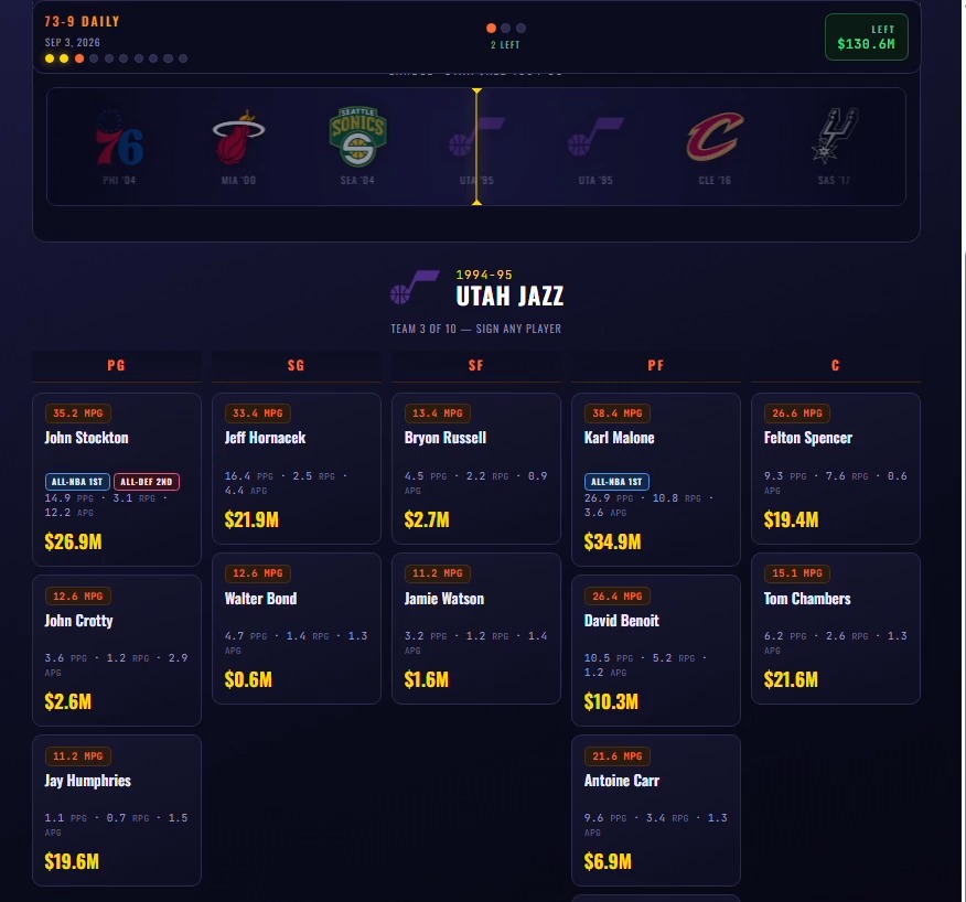 Remember the 73-9 Game where you wasted so many hours? Well, you can turn that into a daily habit! Now you have $150 million to spend on 10 players each day to try to beat the 2015-16 Warriors. The twist: everybody gets the same 10 teams to pick players from. Hope you like it.