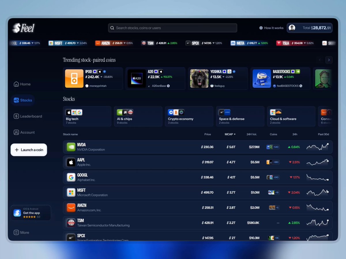 I think we just built the fastest, smoothest way to buy stocks on the internet. 63 stocks are now first-class citizens on Feel.cash, secured by Privy and powered by 0x. pick Nvidia. tap buy. done. no bank account. no KYC step to trade. smart routing across Base and Robinhood Crypto, optimized for liquidity and fees. no bridging or chain switching on your end. gas is on us. earnings, price targets, analyst ratings, company news. all right next to the buy button. and my favorite part: see which meme dominates each stock. base and robinhood combined, across launchpads (Pons , LONG(), bankrbot, The Stonks Exchange, o1.exchange, etc.). market share, volume and rankings, all in one place. who’s winning apple across both chains? which stock has the most coins? where’s the volume going? buy the stock. find its meme. or launch your own coin paired with it. live now on web, 24/7. coming to iOS and android Feel . cash apps this week. we want Feel to be your first stop for tokenized stocks. looking to add way more community tools on top of this. anything you’d love to see?