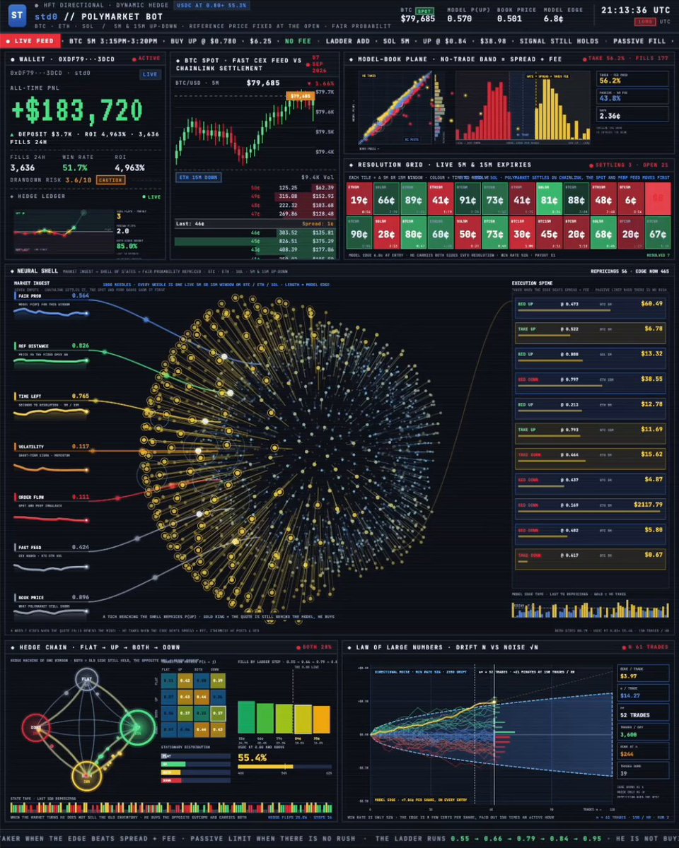 This guy built a trading bot on Polymarket with an average trade size of $28.64 Result: +$183,980 His bot trades 5 and 15 minute crypto Up/Down markets using a hybrid of directional trading, dynamic hedging, and volatility harvesting: 1. It looks for edge using its own fair-value model The model takes into account distance from the opening price, volatility, momentum, acceleration, order flow, and external spot/perp data It enters a position when it detects mispricing. As the signal gets stronger, it gradually increases its position 2. When the price reverses, it builds a hedge using the opposite outcome If the underlying asset changes direction, it doesn’t sell its existing inventory. Instead, it starts buying the opposite side This turns part of the existing position into a hedge, while its new directional exposure shifts according to the current fair-value estimate You can build your own trading bot here: (Trial period available after registration) This HFT algorithm’s Polymarket nickname: std0 Its main edge comes from constantly repricing probabilities and properly managing its positions