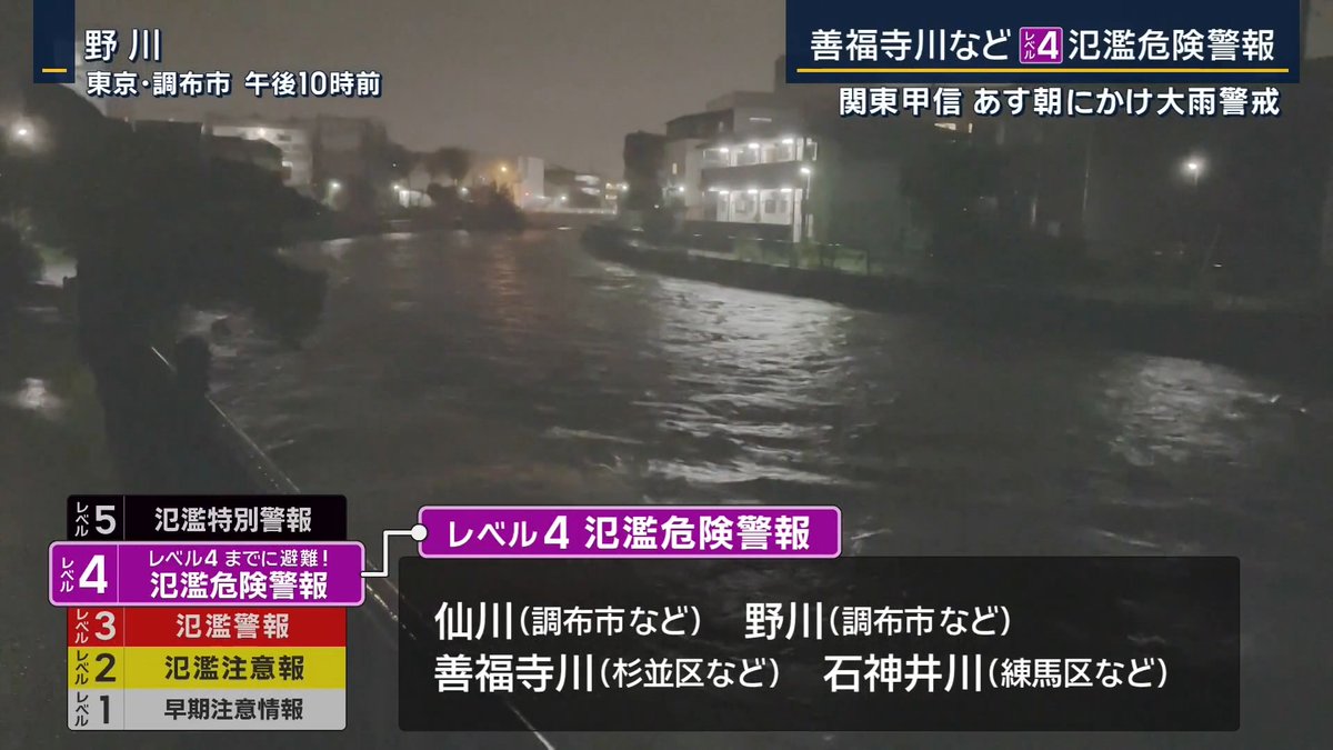 【関東でも線状降水帯か】9日明け方にかけて発生の恐れ ｜ ▼帰宅時間を大雨が… 埼玉・JR久喜駅では急な大雨で雨宿りする人も 東京・八王子市では1時間に49.5mmという激しい雨を観測 午後1時半には気象庁が関東の1都5県に対し、線状降水帯の半日前予測を発表 夕方からの雨雲の動きを見ると、関東周辺でもライン状の活発な雨雲が南北に100km以上に渡って流れ込み続けていた 9日明け方にかけて関東でも線状降水帯が発生し、暗い時間帯に災害発生の危険度が急激に高まる恐れ ▼大雨の警戒感も増す 住民 (Q.今晩ちょっと不安) 「そうですね。うちの周りは川から離れているが、最近ニュースが多いので、市の防災情報を見ながら過ごさないと」 気象庁は、調布市などを流れる仙川と野川、杉並区などを流れる善福寺川、練馬区などを流れる石神井川に『レベル4氾濫危険警報』を発表 →危険な場所からの避難が必要となるため今後、自治体が避難指示を発令する可能性