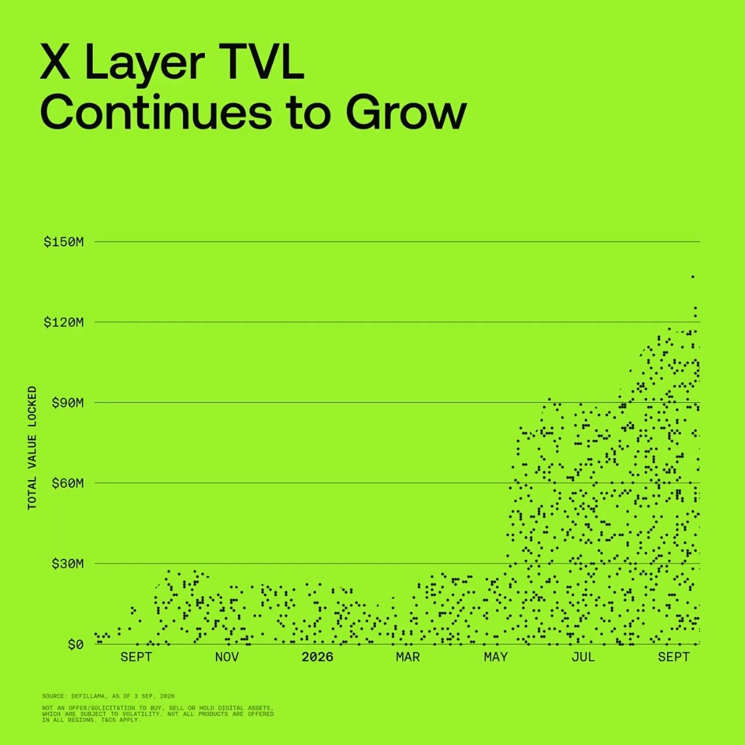 Capital continues to flow into X Layer As TVL grows, so does the ecosystem of applications, liquidity, and real-world assets being built on top of it. What do you think will drive the next wave of growth?
