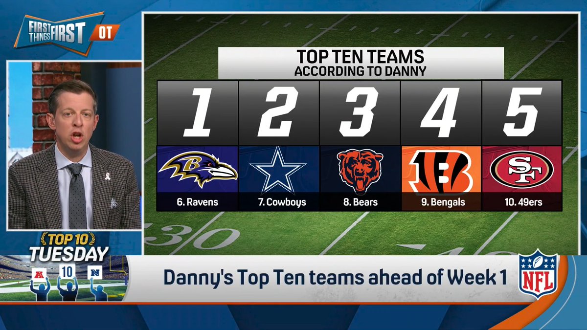.Danny Parkins shares his Top Ten Teams heading into Week 1 👀 1. ??? 2. ??? 3. Bills 4. ??? 5. Chargers 6. ??? 7. ??? 8. Bears 9. ??? 10. 49ers Agree? 🤔