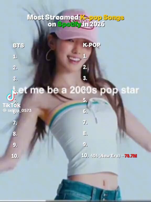 BTS less streamed song 246m Kpop most streamed song 212m A nasty reality check