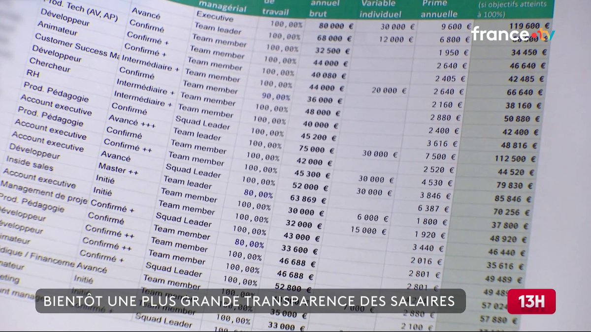 🔴 Sera-t-il désormais possible de connaître les salaires de ses collègues ? le projet de loi arrive en conseil des ministres, la première étape avant son adoption. L'objectif : réduire les écarts de rémunération à poste équivalent. #JT13H