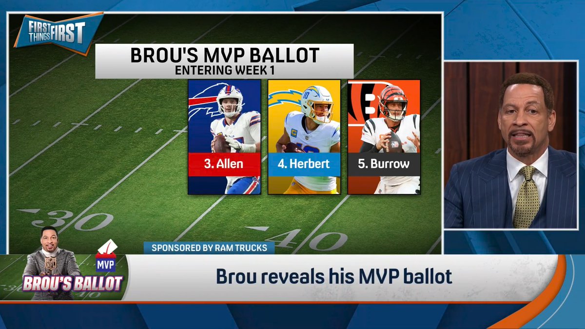 .Chris Broussard reveals his FIRST MVP Ballot of the 2026 season 👀 Thoughts? 🤔 1. ??? 2. ??? 3. ??? 4. Justin Herbert 5. Joe Burrow Dark Horse: Jayden Daniels