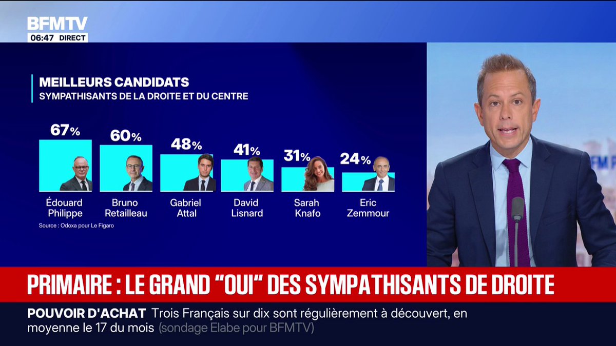 L'ÉDITO POLITIQUE DE GUILLAUME DARET - 70% des sympathisants de la droite et du centre favorables à une primaire, selon un sondage Odoxa pour Le Figaro ➡️ Edouard Philippe est le meilleur candidat pour 67% des sondés, Bruno Retailleau pour 60%, Gabriel Attal pour 48%