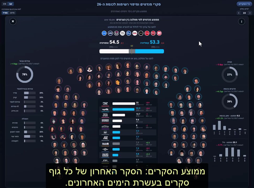 הרשימות לכנסת ה-26 נסגרו 🗳️ בניתי מיפוי אינטראקטיבי שמרכז את כל הסקרים לממוצע חי ומתעדכן, המחבר לכל מפלגה את פרופיל הרשימה שלה: שירות צבאי, מגדר, גיל, ותק - מול הכנסת הנוכחית. 78% מהמועמדים שירתו, מול 64% היום. רק 27% נשים. כנסו לחקור ושתפו תובנות: