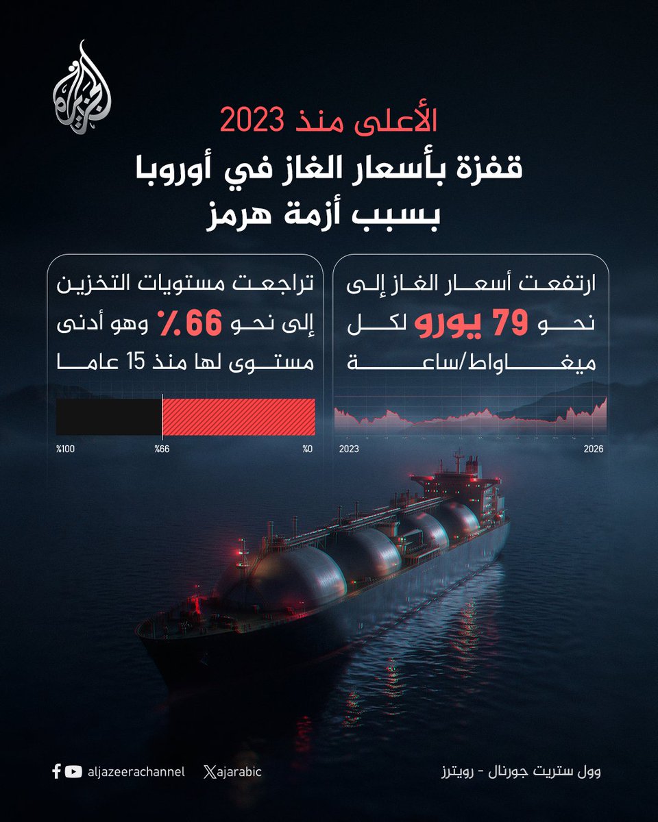 أزمة هرمز ترفع أسعار الغاز الطبيعي في أوروبا إلى مستويات قياسية، في ظل تراجع المخزون إلى أدنى مستوى له منذ 15 عاما #إنفوغراف