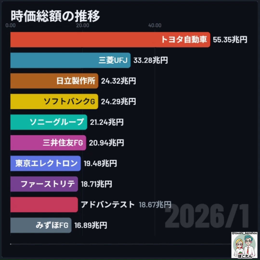 今年の時価総額TOP10振り返り。 年初は、おとなしかったのに 5月以降は、わちゃわちゃ⇩