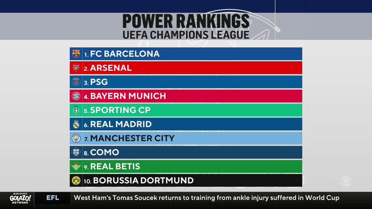 The results are in 📊 Nigel Reo-Coker, Mike Grella, and Troy Deeney present their Top 10 Power Rankings for #UCL Matchday 1.