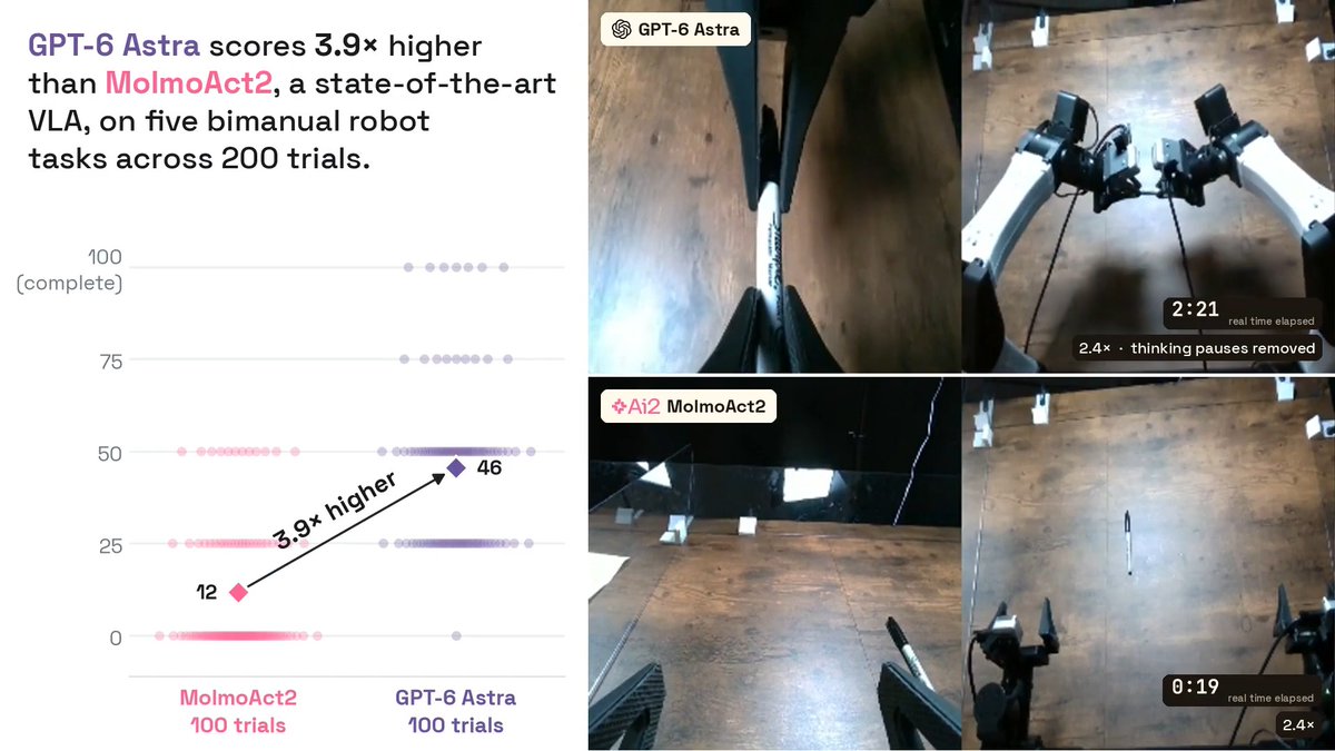 GPT-6 Astra scores 46% vs 12% for MolmoAct2, a state-of-the-art robotics VLA, across 200 trials on five bimanual tasks. That's 3.9x higher. 🧵