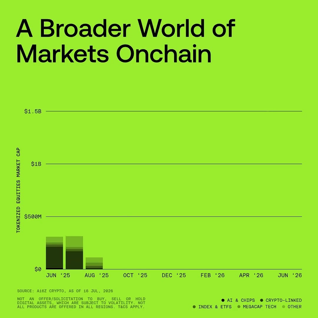 Onchain finance is becoming more comprehensive. Tokenized markets now extend across AI, indices, megacap technology, crypto-linked assets, and beyond. Which sector are you watching most closely?