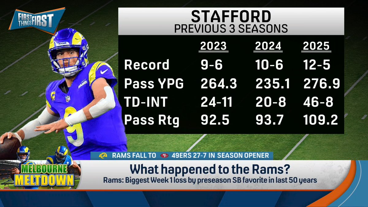 What happened to the Rams? nick wright weighs in: “There are some legitimate concerns about a team that we discussed, ‘More likely: Miss the playoffs or go undefeated’… If they are getting 2024 Matt Stafford, they are not this unstoppable juggernaut for the time being.”