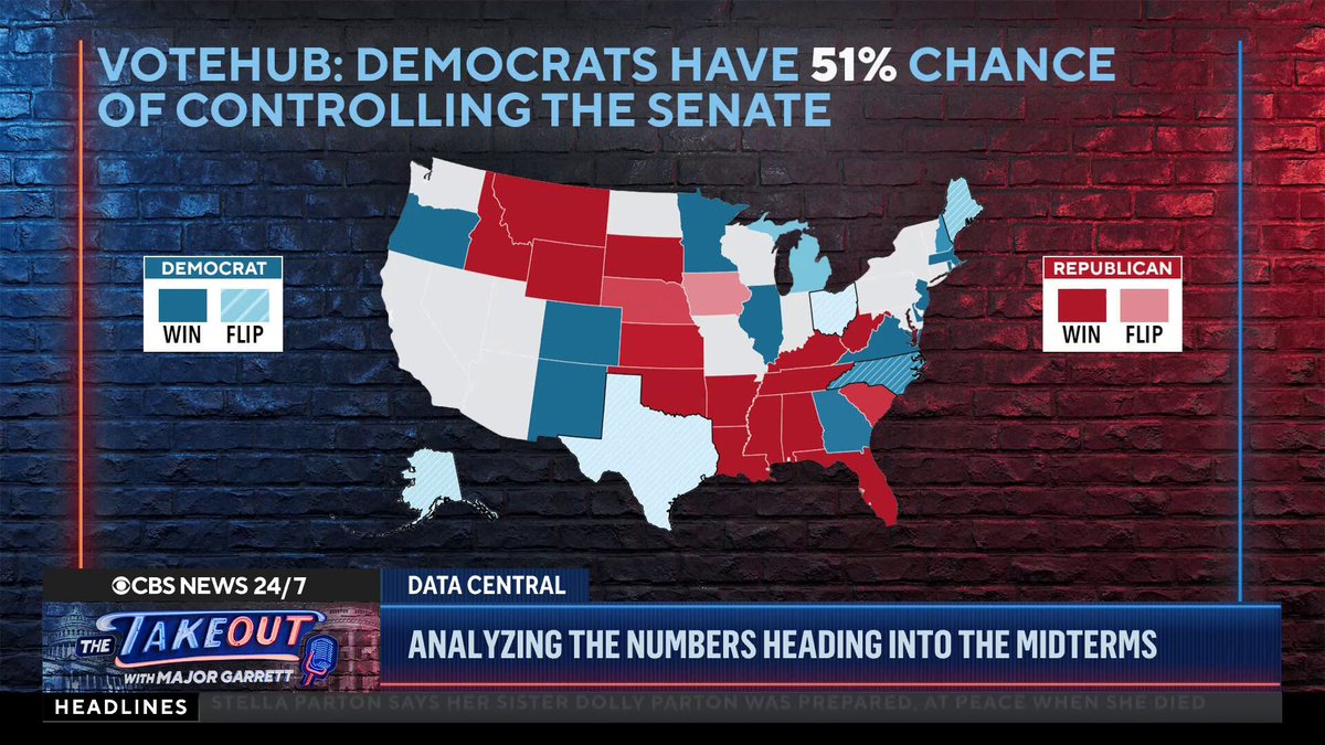 WATCH: VoteHub's head of data science Zachary Donnini joins the debut of Data Central on "The Takeout," where he and Major Garrett dive into the numbers and forecasts ahead of the midterms. "There are six Senate races we're watching closely: Maine, Michigan, Iowa, Ohio, Texas and Alaska," he says. "And what's interesting about that list of states is it's not the states you hear about usually in elections."