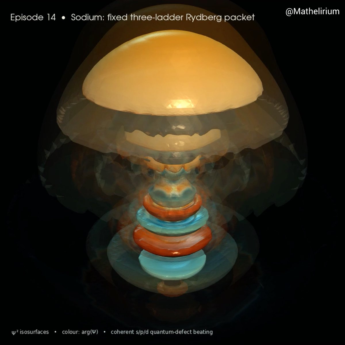 Now, we move on to Sodium, where the quantum geometry becomes even richer. Here, the valence electron is built from a coherent superposition of s, p, and d Rydberg states. Because these three families experience the Sodium core differently, their energies are shifted by different quantum defects. Their phases therefore drift apart and reunite at different rates.