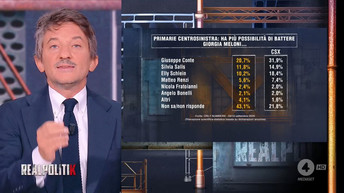 Primarie centrosinistra: "Giuseppe Conte ha più speranze di battere Giorgia Meloni" I sondaggi di Alessandra Ghisleri a #Realpolitik