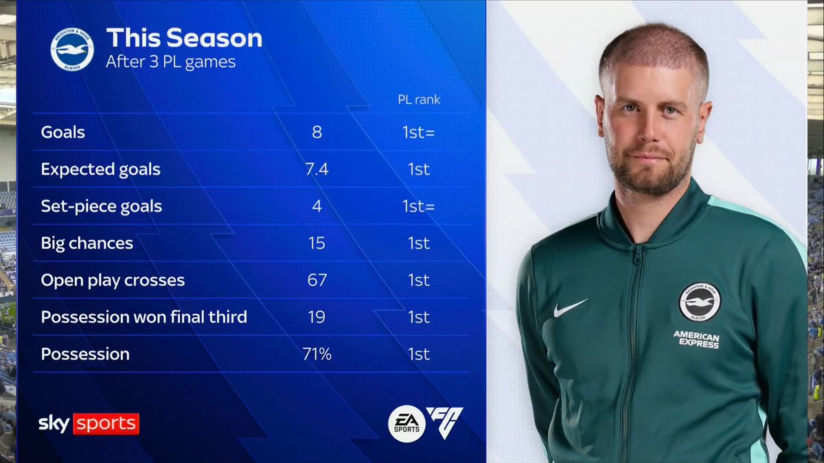 "They are a PHENOMENON" 👏 Gary Neville and Roy Keane praise Brighton's constant recruitment and performance 🔵