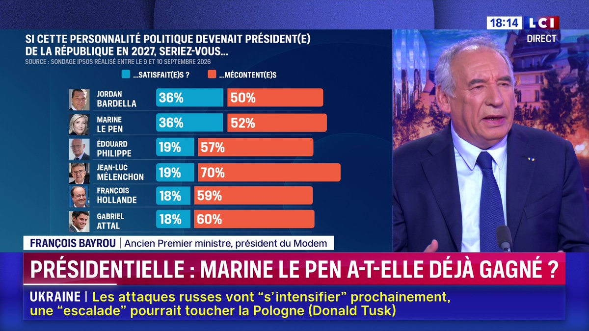 ▶️ Présidentielle : Marine Le Pen a-t-elle déjà gagné ? 🗣️ "Tous ceux qui croient que l’élection présidentielle est déjà jouée sont à côté de la plaque", estime l’ancien Premier ministre François Bayrou, "car ils baissent les bras par défaitisme"