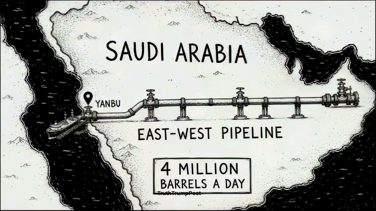 Saudi Arabia's East West pipeline, which carries about 4 million barrels a day to the Red Sea port of Yanbu, was shut down Friday. The number that should worry people isn't the 4%, it's the 5 to 7 days. A damaged pipeline is a supply problem with a known fix; a stockpile that runs out before the fix is finished is a price shock... because oil already loaded on ships doesn't care how fast Saudi Arabia's repair crews work. This pipeline exists specifically because it lets Saudi oil skip the Strait of Hormuz, so its outage doesn't just remove 4% of world supply, it removes the one workaround that was keeping that other 4-6% moving too. And the timing isn't isolated: Houthi fighters reportedly seized a Red Sea island the same day.