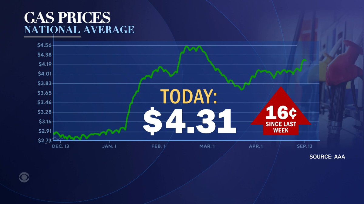 Gas prices are up 16 cents from one week ago, and the nationwide average is now $4.31 a gallon. Diesel fuel is at an all-time high, which is impacting the cost of everything that's delivered.