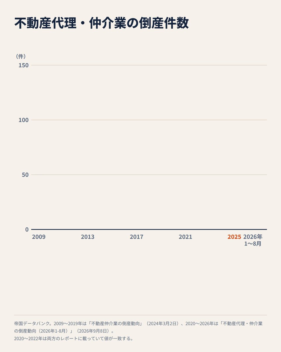 仲介って在庫を持たないから潰れにくいと思っていたので、この記事が意外で調べてみました。 宅建業者が増えて母数が増えただけじゃないかと思ったんですが、違いました。 宅建業者は増えている一方で、仲介業者自体はそんなに増えていません。 倒産率で見ても普通に上がっています。 不動産業の倒産率は0.10%で、全産業平均0.28%の3分の1です。 全産業でいちばん低いです。 この倒産率0.10%は不動産業をまとめた数字で、中身は貸家業や管理業など6種類に分かれています。 仲介業者の会社数は、不動産業全体の12%です。 それが2025年の倒産件数だと、不動産業全体の42%が仲介業者でした。 2025年は秋口以降こそ市況があまり良くないものの、前半は全然調子が良かったはずです。 それでこのペースだと2026年はちょっと恐ろしい感じがします。 2025年までの分を動画にまとめました。