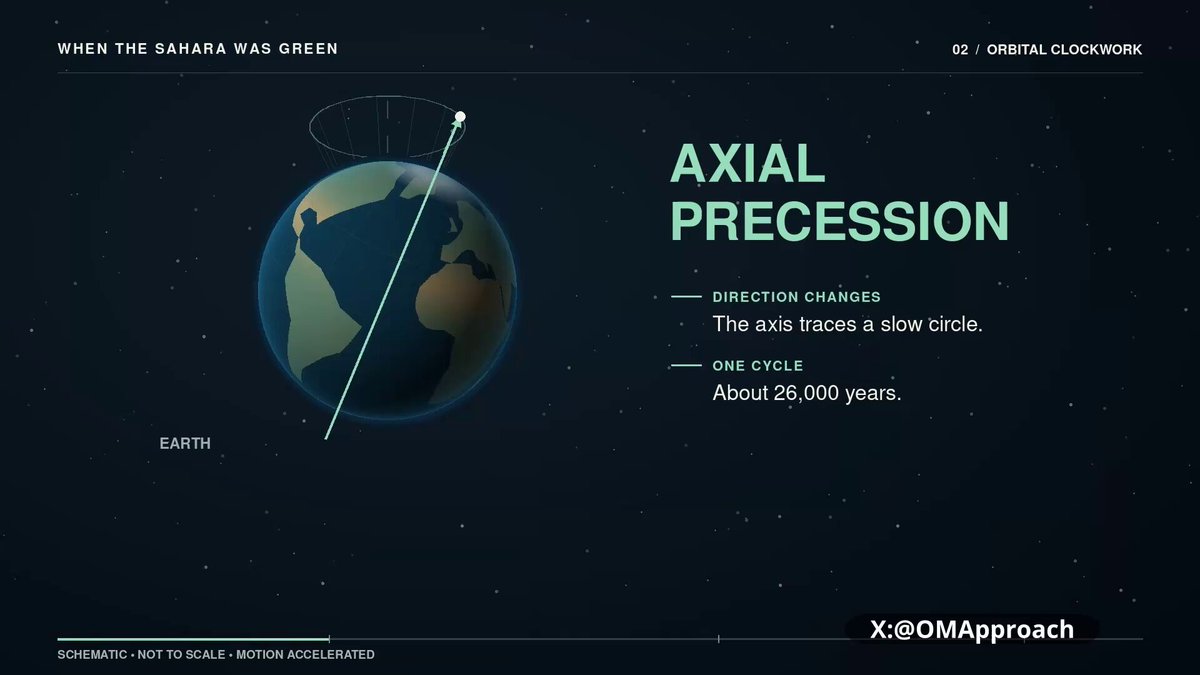 A spring in the Age of Aries is not the same as a spring in the Age of Aquarius!This is the true driver of climate change and the Geophysical Event. The slow axial and apsidal precessions change which part of Earth will receive more solar radiation, and this eventually builds toward a tipping point that results in a geomagnetic excursion and a total reorganization of Earth’s climate-change chain—from monsoons to ocean currents. This is what the elites don’t want you to know.Climate change can’t be controlled or stopped, but they surely can try to survive what is coming while they leave you in the dust.