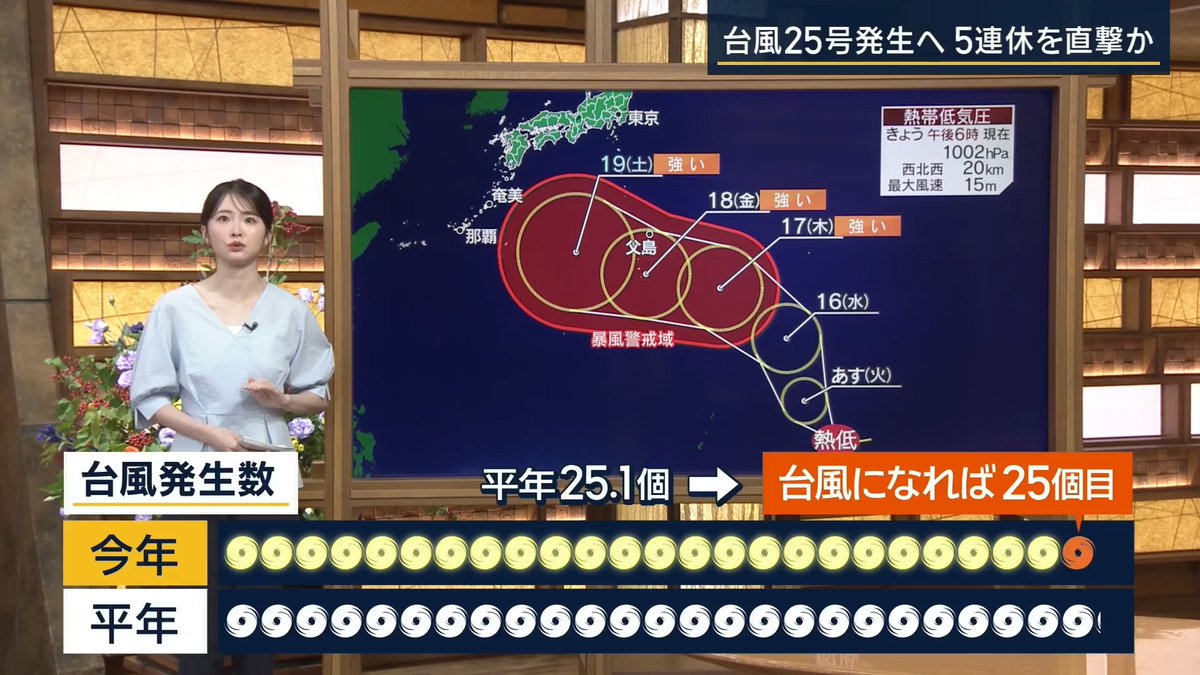 【“台風25号”発生へ】シルバーウィークを直撃か | 日本の南にある熱帯低気圧は、15日にも台風となり、発達しながら沖縄・奄美方面へ進む見込み もし台風となれば、今年25個目の台風に 年間の平均発生数は25.1個のため、すでに1年分の台風が発生したことになる 今年は日本の南の海水温の高さなどの影響で、台風が発生しやすい状況が続いている ▼今後の進路は? 太平洋高気圧の張り出し方次第で、九州付近で北上する可能性や、関東付近で北上する可能性がある ▼秋雨前線が停滞…“雨のシルバーウィーク”か 現段階の予想だと、シルバーウィークにかけての東京・名古屋・大阪などは、晴れマークがひとつもない状況 まだ予想に幅があるが、特に5連休後半に雨が強まりそう ▼あす火曜は広いエリアで雨に 日本海側で活発な雨雲がかかり続け、朝にかけて東海や関東の市街地でも大規模冠水の恐れ 夜にかけても断続的に雨となり、東海など太平洋側では夜にかけても激しい雷雨に注意が必要