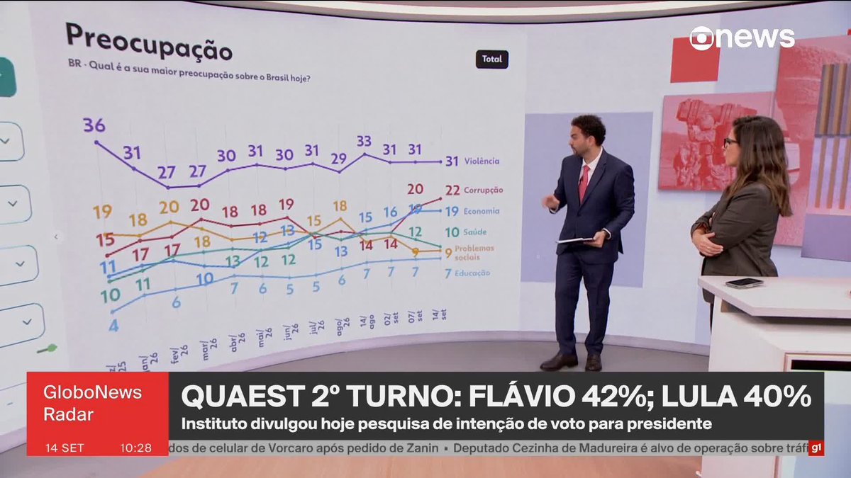 Pesquisa Quaest: As maiores preocupações do eleitorado são a violência (31%) e a corrupção (22%). A Quaest entrevistou 2.004 pessoas de 16 anos ou mais em todo o país, entre 10 e 13 de setembro. A margem de erro é de dois pontos percentuais, para mais ou para menos, e o nível de confiança é de 95%. ️➡️#GloboNewsRadar de segunda a sexta, às 08h30, na #GloboNews