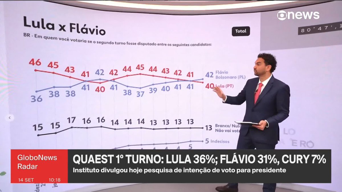 Pesquisa Quaest: No segundo turno Flávio Bolsonaro (PL) aparece com 42% das intenções de voto e Lula (PT), com 40%. A Quaest entrevistou 2.004 pessoas de 16 anos ou mais em todo o país, entre 10 e 13 de setembro. A margem de erro é de dois pontos percentuais, para mais ou para menos, e o nível de confiança é de 95%. ️➡️#GloboNewsRadar de segunda a sexta, às 08h30, na #GloboNews