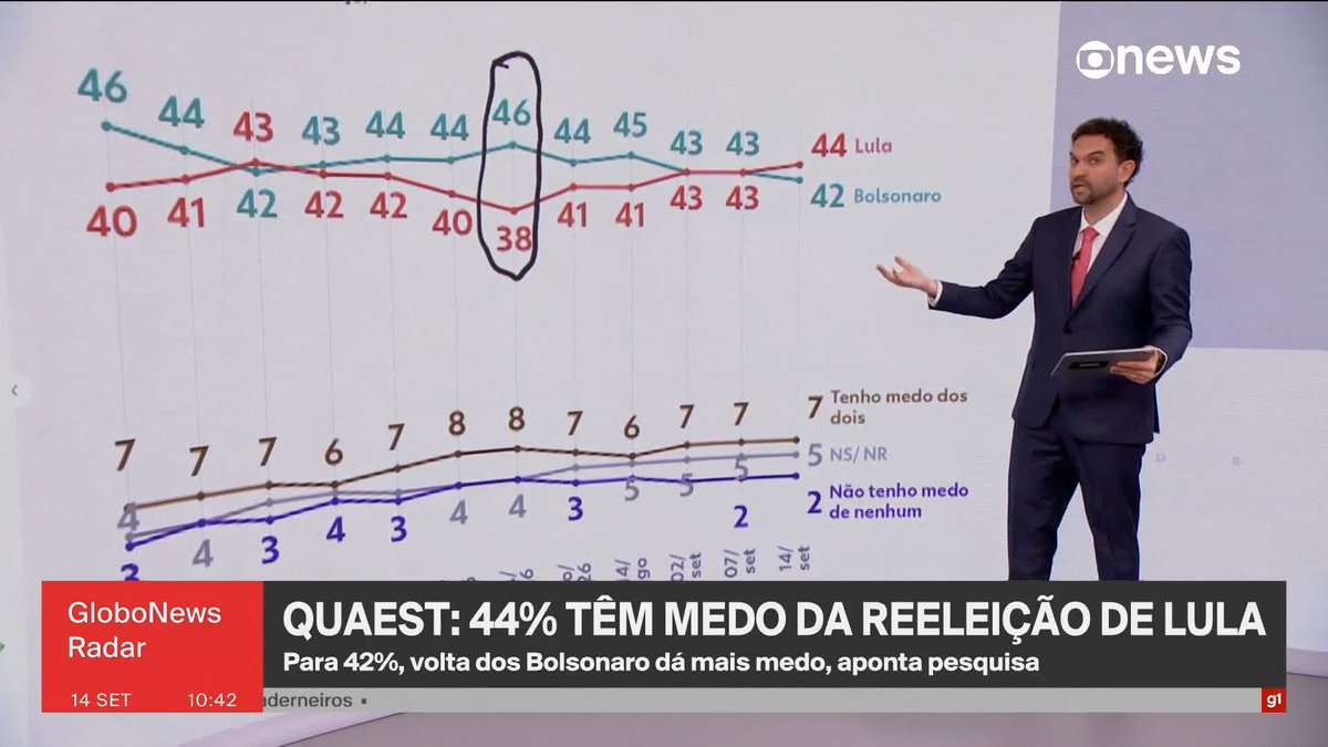 De acordo com dados da Quaest, o eleitorado feminino é fundamental no crescimento de Flávio Bolsonaro (PL) nas pesquisas. 44% das mulheres entrevistadas têm medo da reeleição de Lula (PT). A Quaest entrevistou 2.004 pessoas de 16 anos ou mais em todo o país, entre 10 e 13 de setembro. A margem de erro é de dois pontos percentuais, para mais ou para menos, e o nível de confiança é de 95%. ️➡️#GloboNewsRadar de segunda a sexta, às 08h30, na #GloboNews