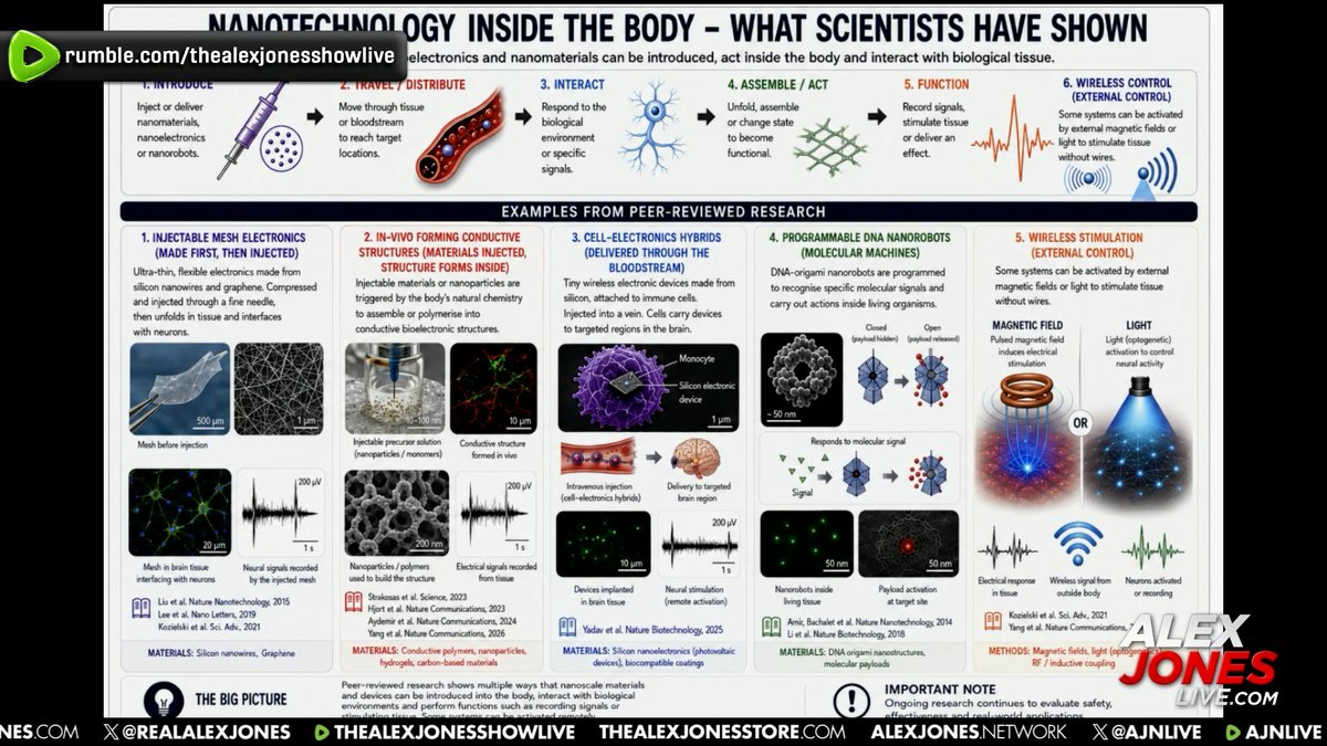 EXCLUSIVE: Congress To Be Briefed On Implantable Nanotech Tracking Systems That Were Hidden Inside Covid “Vaccines” & How They’re The Backbone Of The Globalist Plan To Enforce A Worldwide AI Dictatorship!