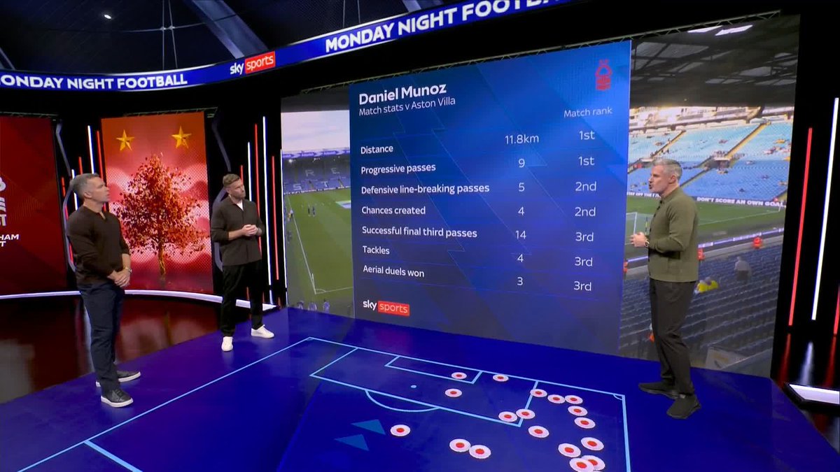 "He's absolutely sensational, I love him to bits!" Jamie Carragher says Daniel Muñoz is the best right wing-back that we've seen in the Premier League 🙌
