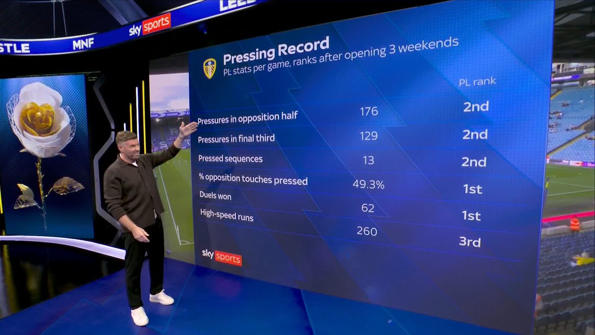 "They're fast, they're a direct, 'in your face' team" 👊 Rob Edwards assesses Leeds' 'amazing' stats from the opening three weekends of the sesaon 📊