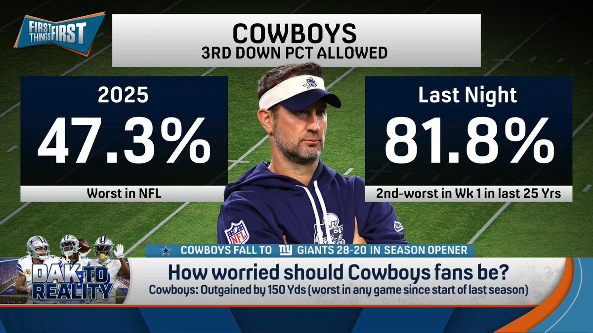 How worried should Cowboys fans be? nick wright weighs in: “I don’t know that I’d be worried about Dak if I’m a Cowboys fan, but he’d be the guy I’m most disappointed in... Philly played mediocre &amp; found a way to win, Dallas, I thought, played poorly &amp; got thoroughly beat.”