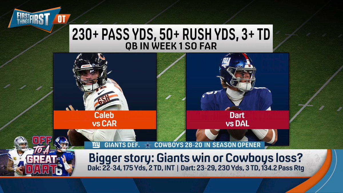 “The Giants did so much this offseason to be a new team and then they play this team that everyone loves and they convincingly won that game… Jaxson Dart just was in complete control of the game.” Danny Parkins thinks the New York Giants &amp; Dart deserve more respect: