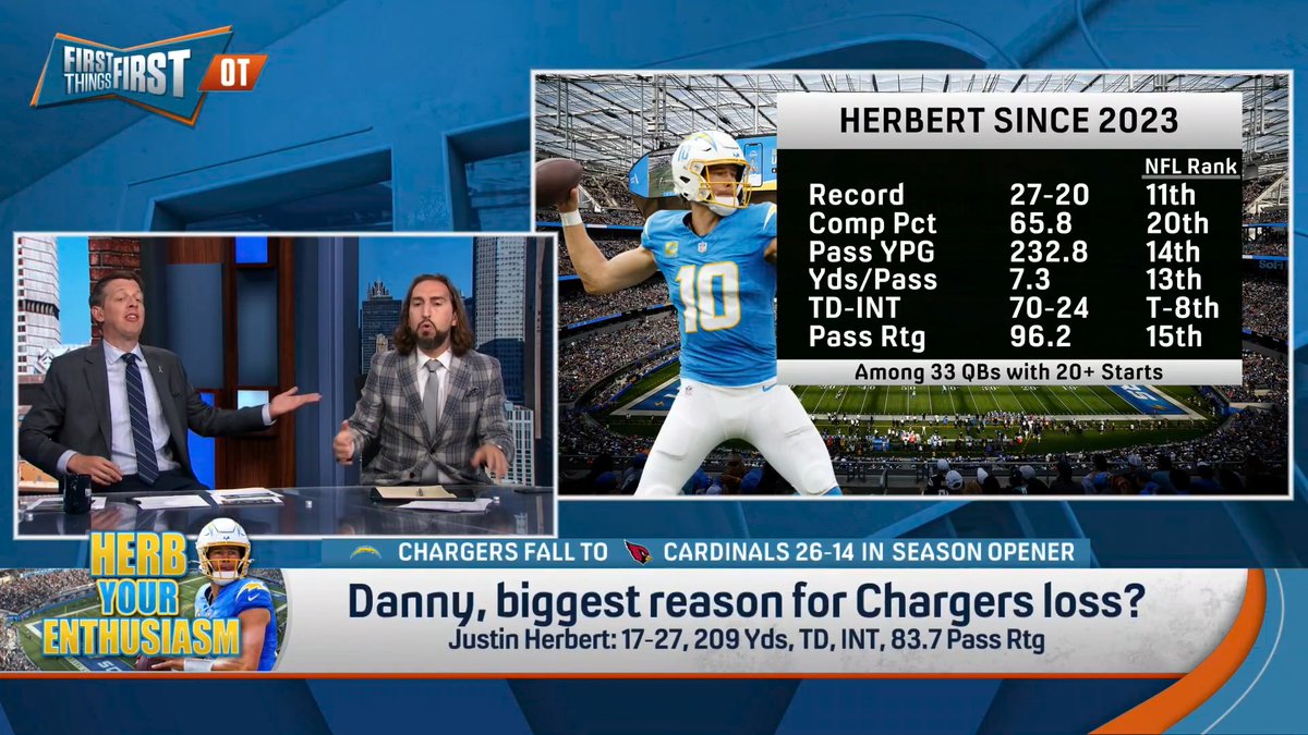.Danny Parkins: “Justin Herbert was not good. It was an indefensible, terrible loss... I’m still assuming that that is going to be an outlier.” nick wright: “But you shouldn’t... Yes, he falls apart in the playoffs, but on top of that, he’s just average in everything.”