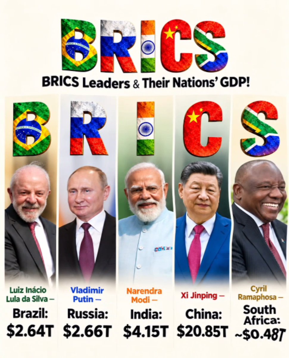BRICS Leaders &amp; Their Nations' GDP 1. 🇧🇷 Luiz Inácio Lula da Silva Brazil - $2.64T 2. 🇷🇺 Vladimir Putin Russia - $2.66T 3. 🇮🇳 Narendra Modi India - $4.15T 4. 🇨🇳 Xi Jinping China - $20.85T 5. 🇿🇦 Cyril Ramaphosa South Africa ~ $0.48T