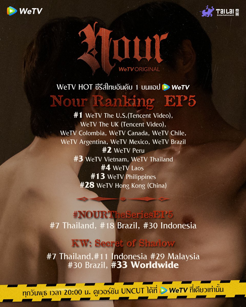 💥 WeTV Original “NOUR” The Series เปิดตัวร้อนแรง ขึ้นเป็นซีรีส์ไทยอันดับ 1 WeTV HOT ประเทศไทย และติดอันดับ 1 ในอีกหลายหลายพื้นที่ 🏆 ไม่ว่าจะเป็น #1 WeTV The U.S.(Tencent Video), WeTV The UK (Tencent Video), WeTV Colombia, WeTV Canada, WeTV Chile, WeTV Argentina, WeTV Mexico, WeTV Brazil #2 WeTV Peru #3 WeTV Vietnam, WeTV Thailand #4 WeTV Laos #13 WeTV Philippines และ #28 WeTV Hong Kong (China) อีกทั้ง #NOURTheSeriesEP5, ยังติดเทรนด์ X #7 Thailand #18 Brazil #30 Indonesia พ่วงด้วย Key Words : Secret of Shadow ที่ติดยังคงติดอันดับ #7 Thailand #11 Indonesia #29 Malaysia #30 Brazil และ #33 Worldwide ขอบคุณทุกกระแสตอบรับที่มีให้กับ NOUR The Series ถือว่าเป็นกำลังใจให้กับทีมนักแสดง และทีมงานเป็นอย่างมาก 🥹 พุธนี้รอเติมหวานกันได้เลย มีมาเสิร์ฟให้ทุกคู่ ที่เห็นร้องไห้ในตัวอย่าง มันก็แค่เรื่องหลอกกก (มั้ง) 👀🤭 🧛: WeTV Original "NOUR" The Series 📍: ทุกวันพุธ เวลา 20:00 น. | ดูเวอร์ชัน UNCUT ได้ที่ WeTV ที่เดียวเท่านั้น ❤️🔥: #นูร์เดอะซีรีส์ #NourTheSeries #WeTVOriginal #WeTVth #Tailai #TailaiEntertainment