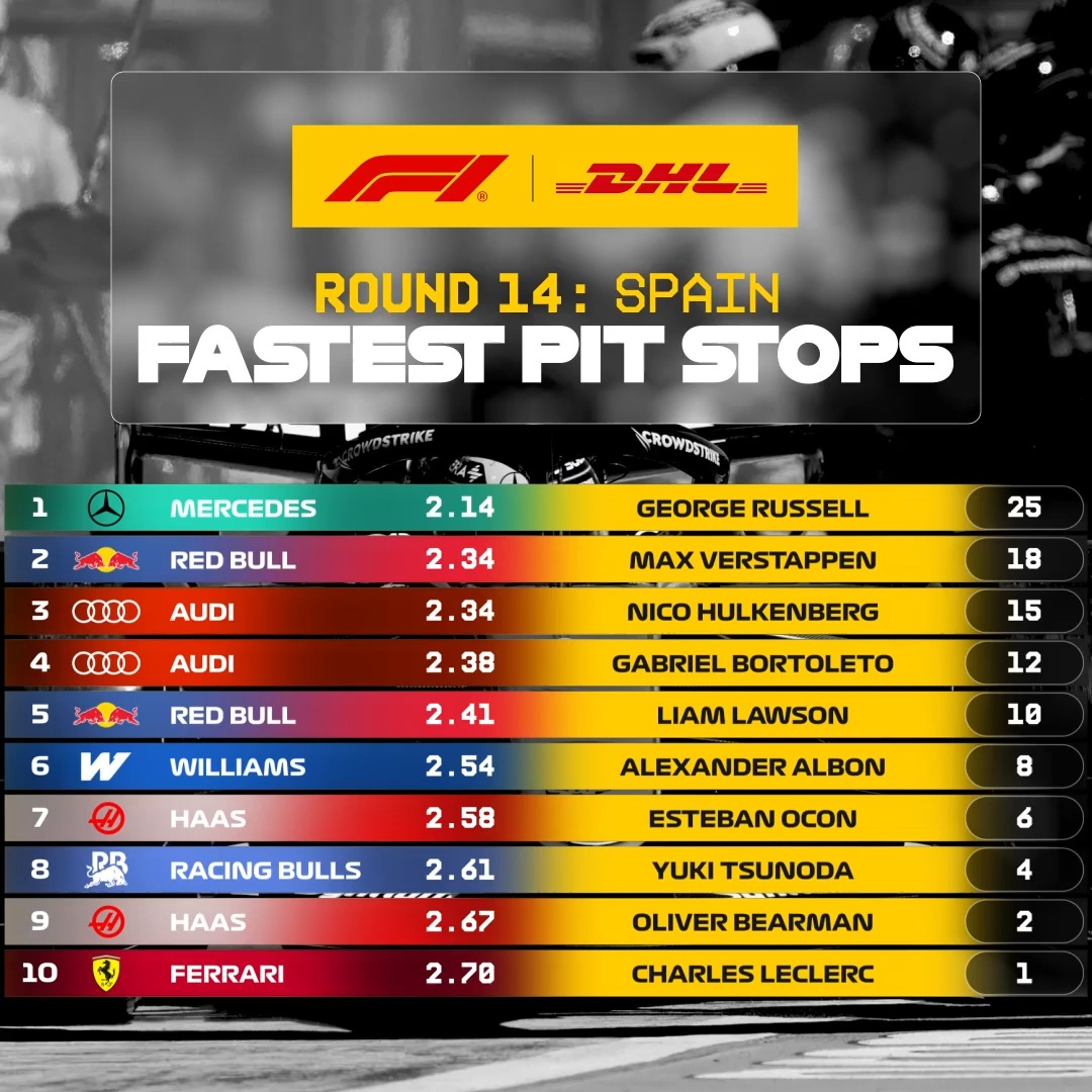 Teamwork 🤝 The DHL_Motorsports Fastest Pit Stop goes to George Russell and Mercedes in Madrid for this 2.14s stop ✋ #F1 #SpanishGP