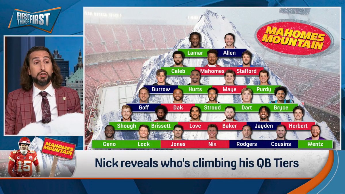 .nick wright SHOCKED everyone with this week’s Mahomes Mountain 🏔️👀 “For the first time… THE PRINCE WHO WAS PROMISED, Trevor Lawrence. He is who the media wants Justin Herbert to be. The super talented, amazing pedigree, if he only could put it all together guy AND HE HAS!”
