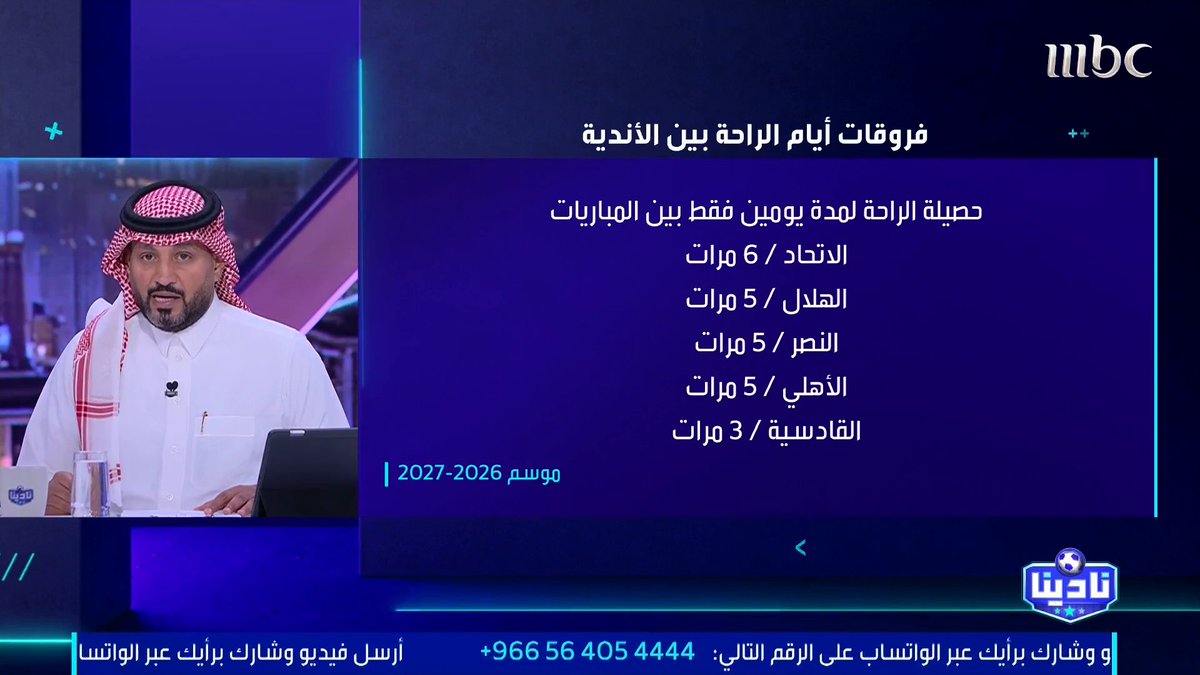🚨🟡 برنامج نادينا: #الاتحاد ارتاح لمدة يومين فقط بين المباريات 6 مرات هذا الموسم. • يعد الاتحاد الفريق الأكثر ضغطاً بين الاندية السعودية.